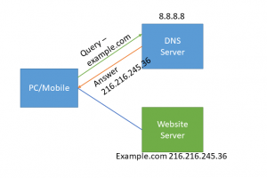how dns server works
